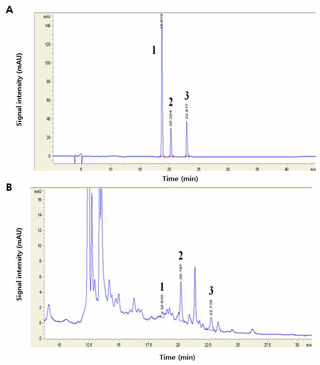 HPLC chromatogram in standard compounds (A) and MFE detected at 254 nm.