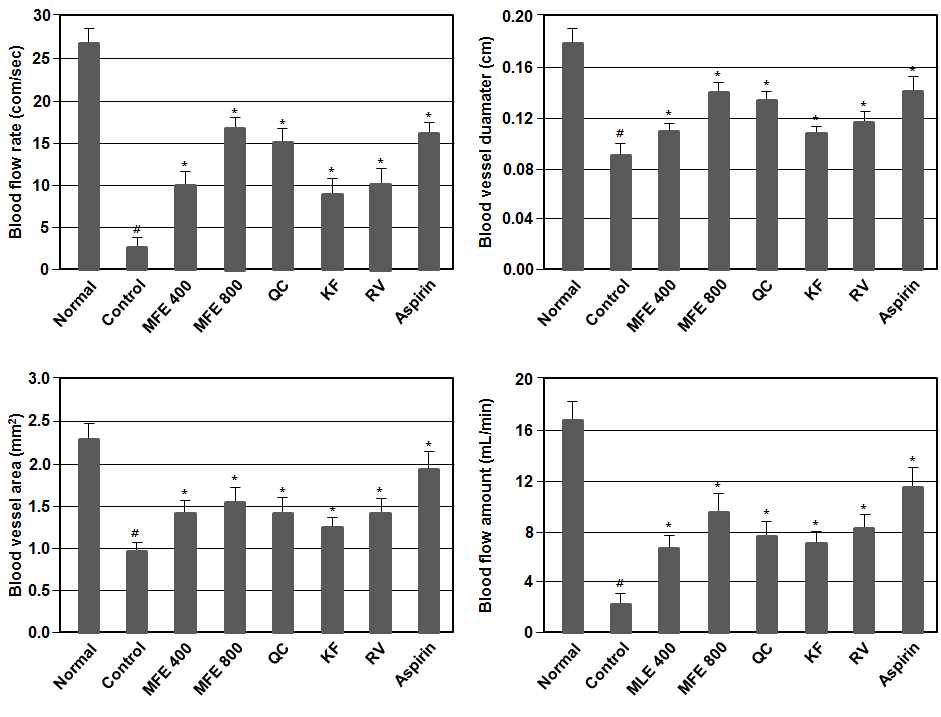 Effects of MFE and flavonoids on blood flow rate, vessel diameter, vessel area and blood flow amount in topical FeCl3-induced carotid artery injury rat model.