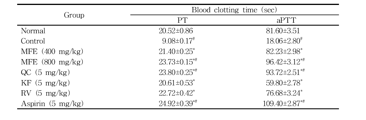 Effects of MFE and flavonoids on blood clotting time in topical FeCl3-induced carotid artery injury rat model.