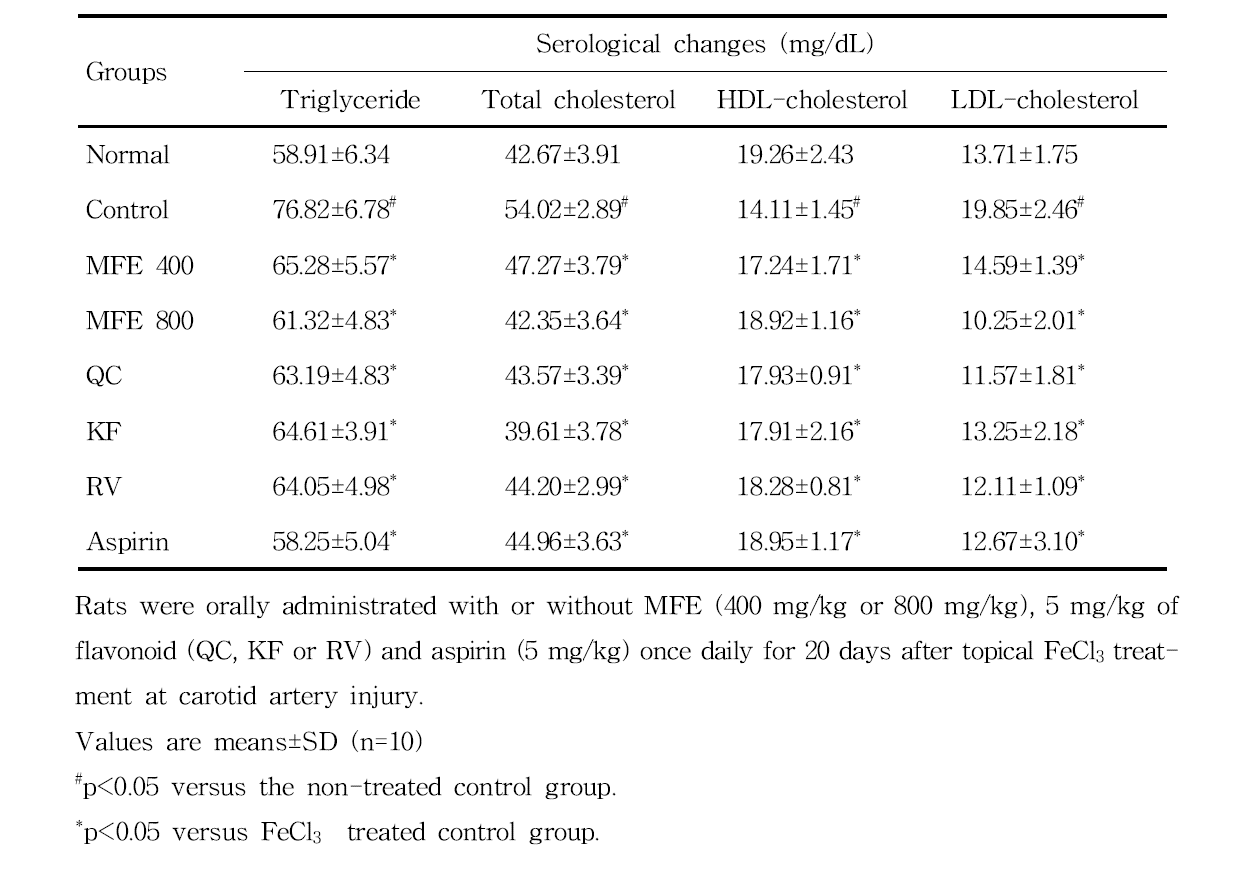Effects of MFE anf flavonoids on serological changes at 20 days in topical FeCl3-induced carotid artery injury rat models.