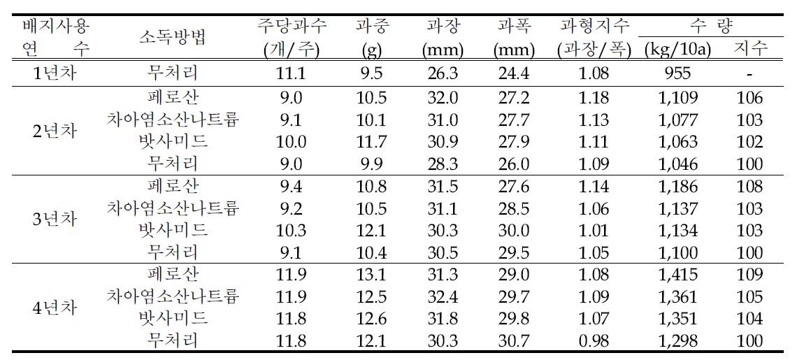 코이어 배지의 사용연수별 소독방법에 따른 과실 및 수량 특성