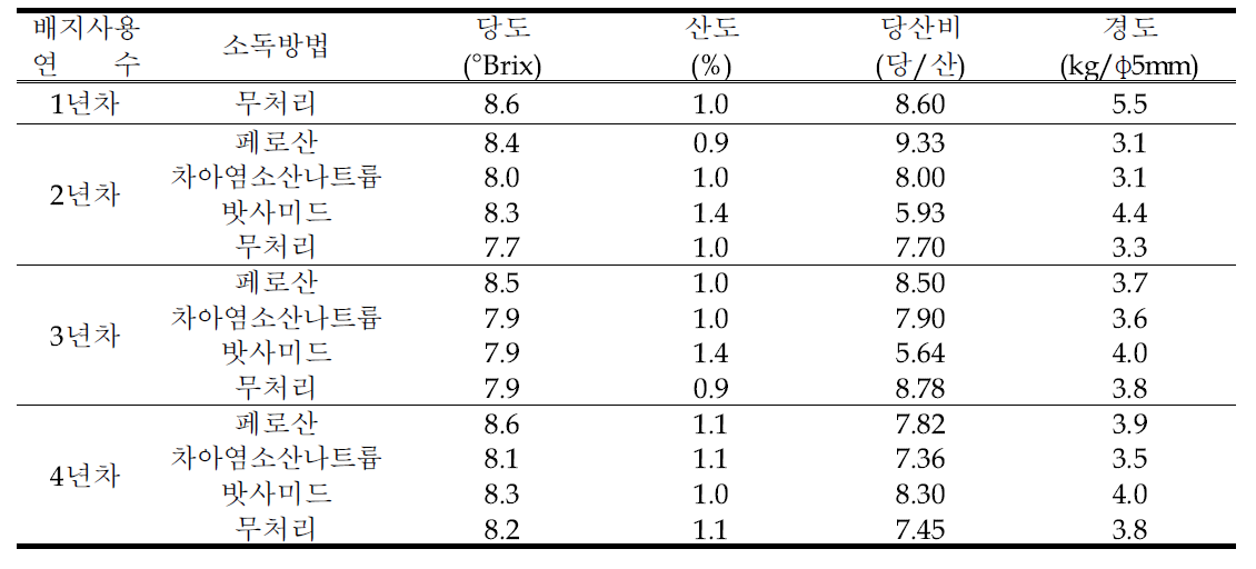 코이어 배지의 사용연수별 소독방법에 따른 과실 품질 특성