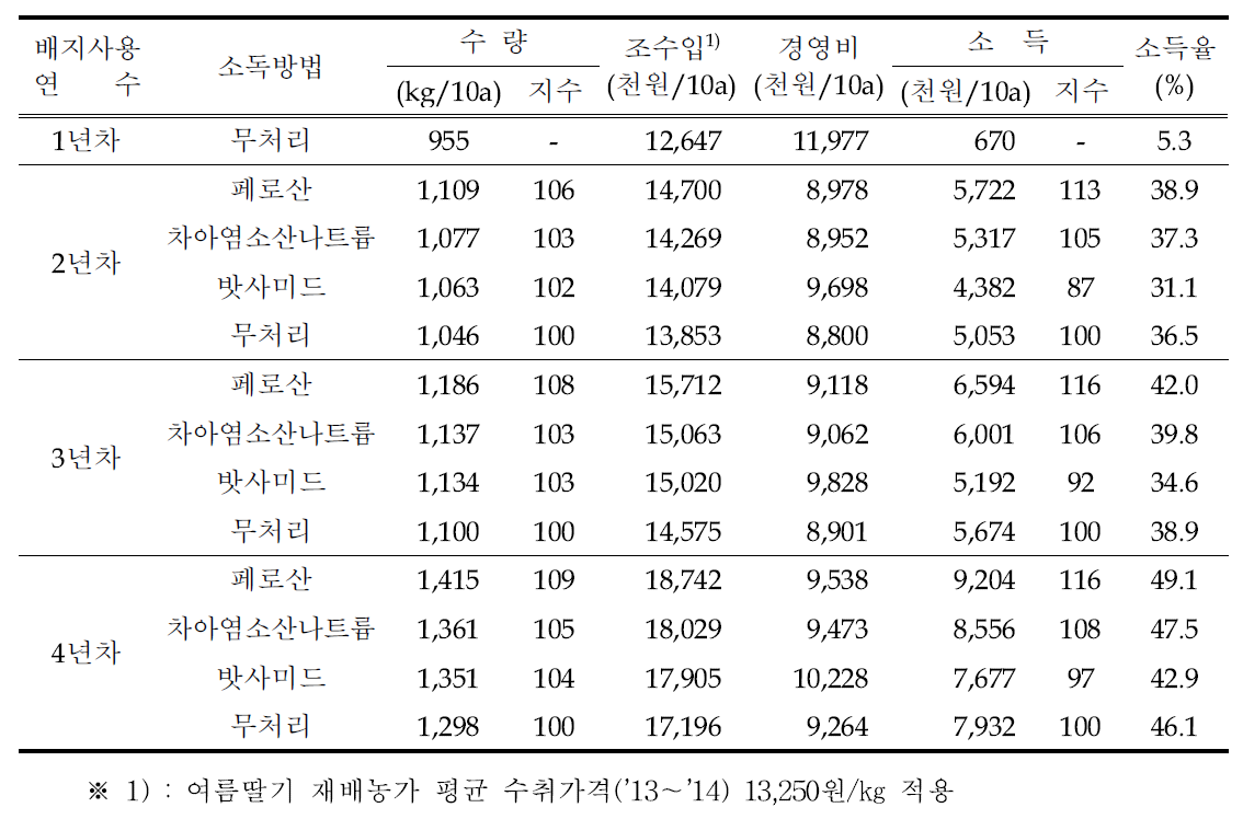 코이어 배지의 사용연수별 소독방법에 따른 소득분석