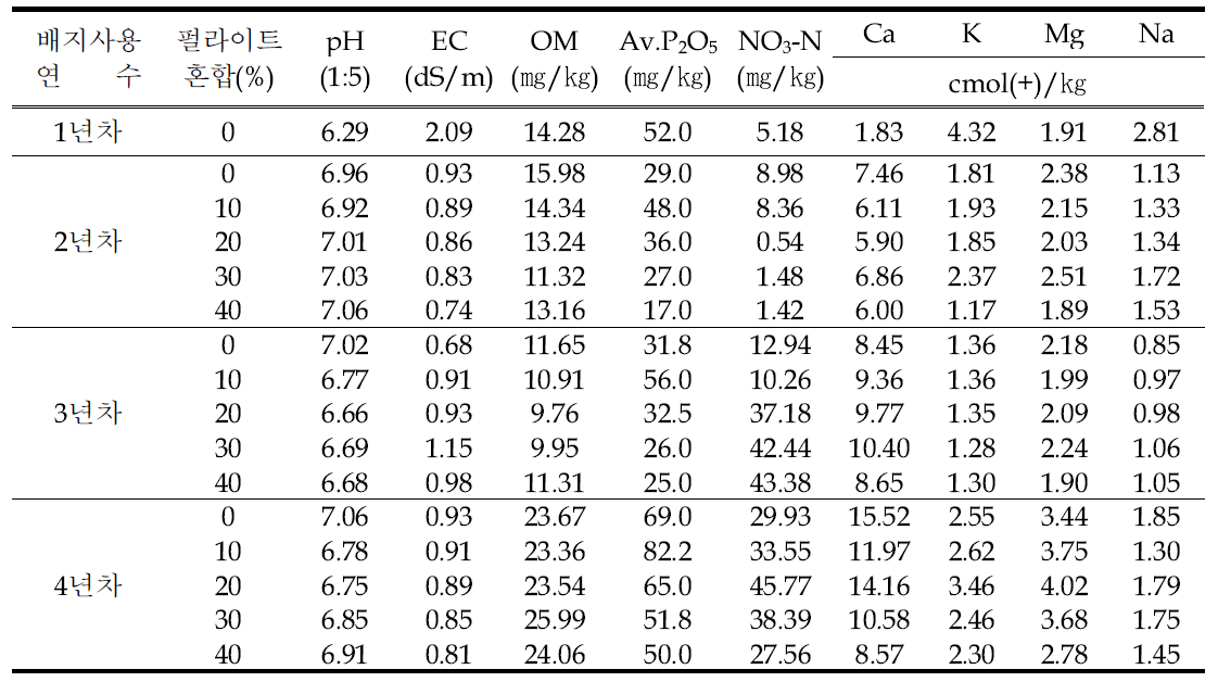 코이어 배지의 사용연수별 펄라이트 혼합에 따른 화학적 특성