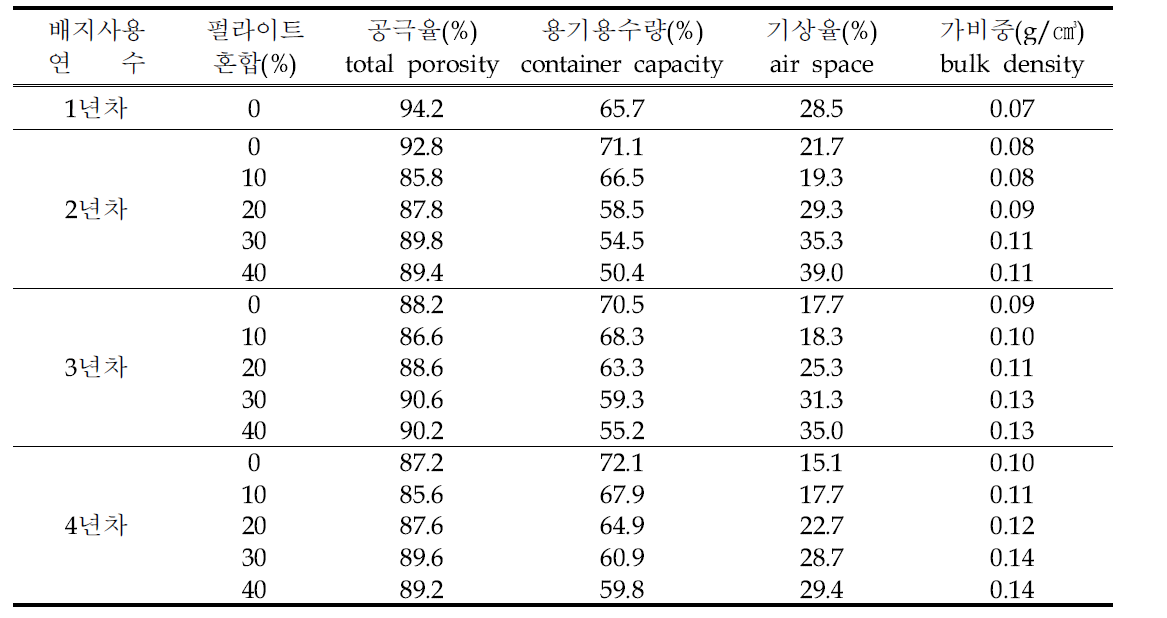 코이어 배지의 사용연수별 펄라이트 혼합에 따른 물리적 특성