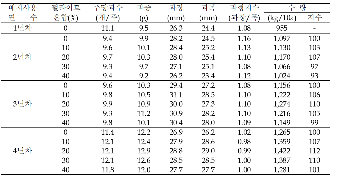 코이어 배지의 사용연수별 펄라이트 혼합에 따른 과실 및 수량 특성