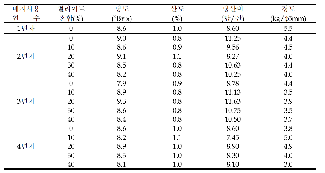 코이어 배지의 사용연수별 펄라이트 혼합에 따른 과실 품질 특성