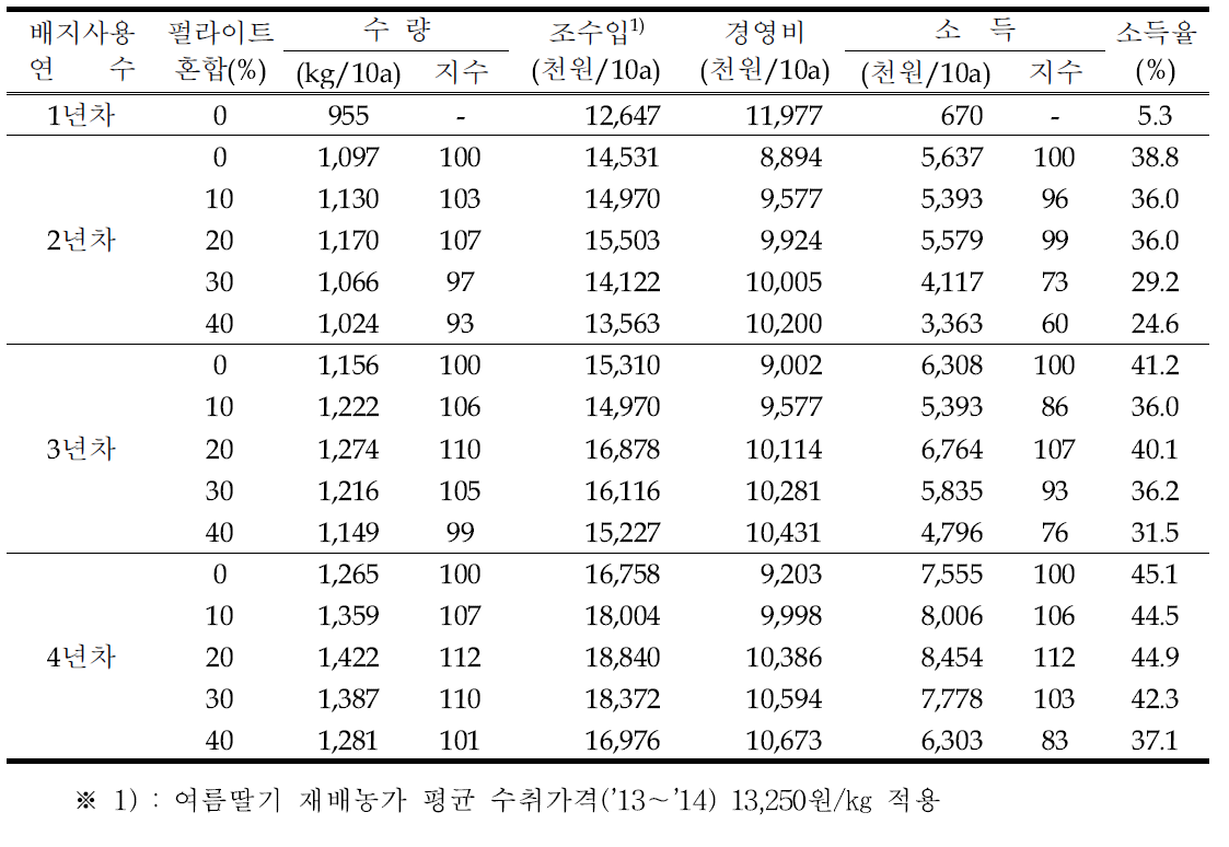 코이어 배지의 사용연수별 펄라이트 혼합에 따른 소득분석