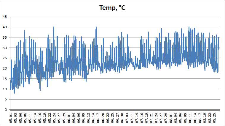 Changes of temperature in glasshouse during the experiment