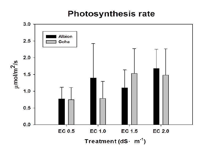 Effecst of nutrient solution strength on photosynthesis rate of strawberry ‘Albion’ and ‘Goha’