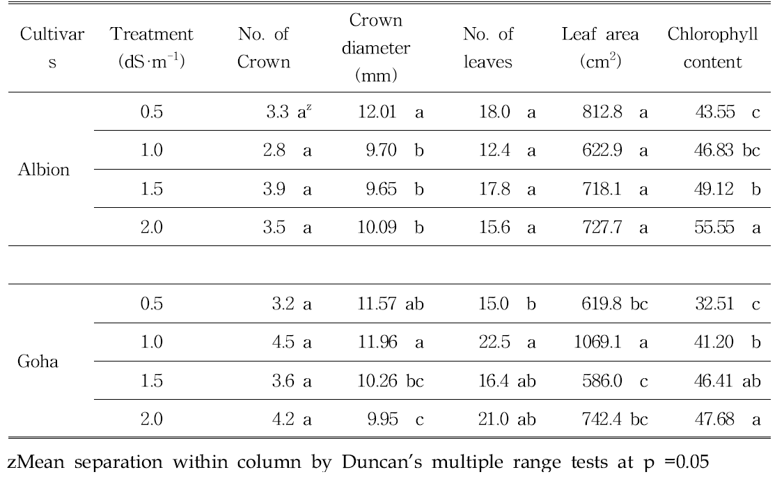 Effects of nutrient solution strength on dry weight of strawberry ‘Albion’ and ‘Goha’