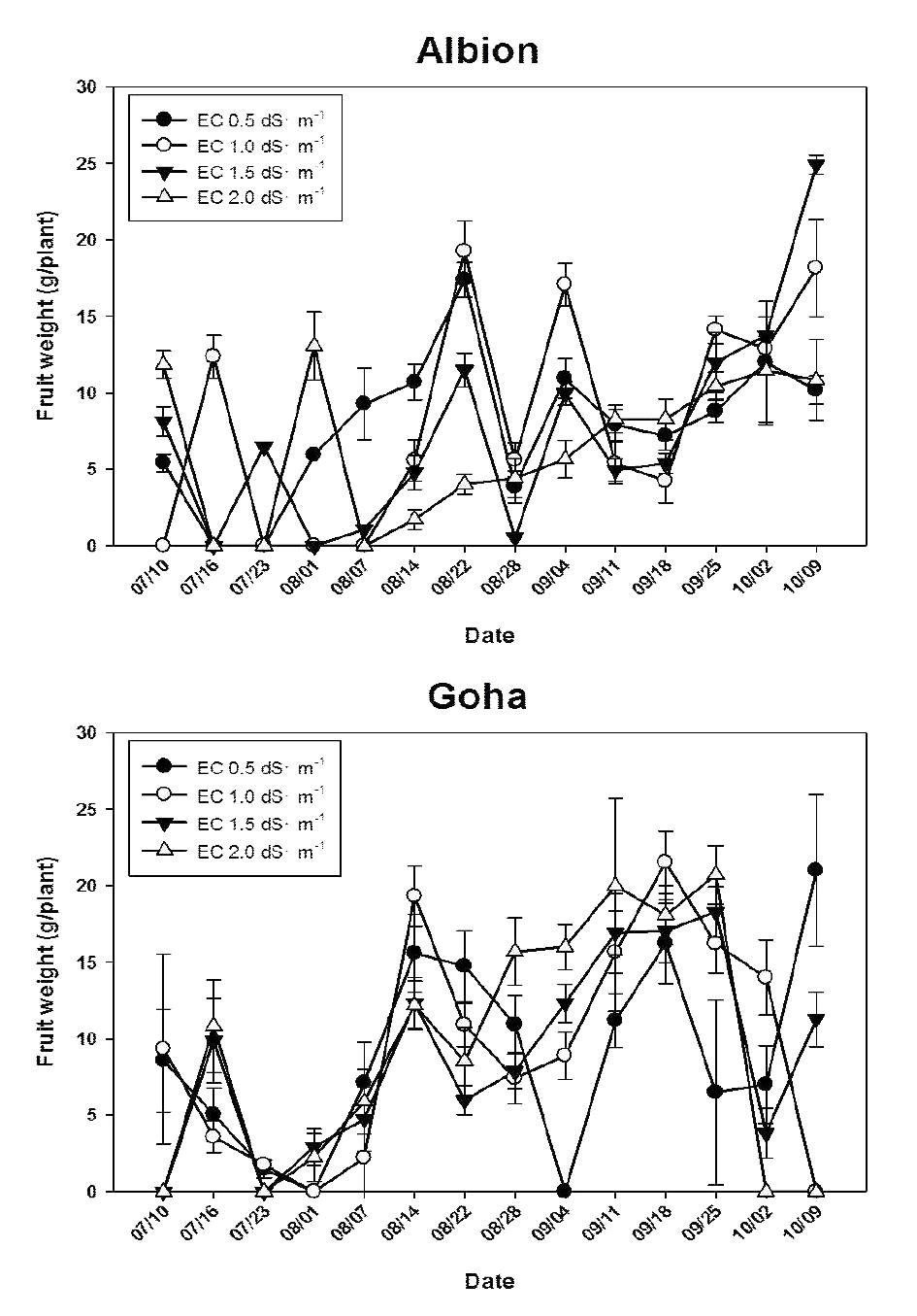 Changes in total yield for every month of strawberry ‘Albion’ and ‘Goha’