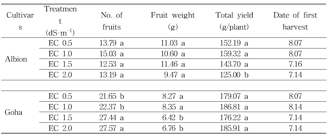 Effects of nutrient solution strength on yield, fruit weight, fruit number of strawberry ‘Albion’ and ‘Goha’