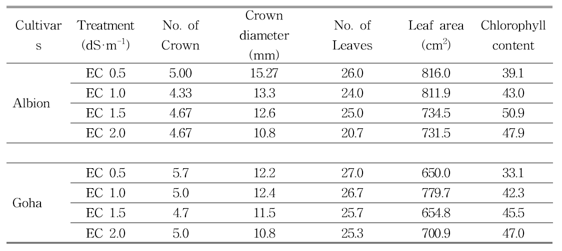 Effects of nutrient solution strength on strawberry ‘Albion’ and ‘Goha’.