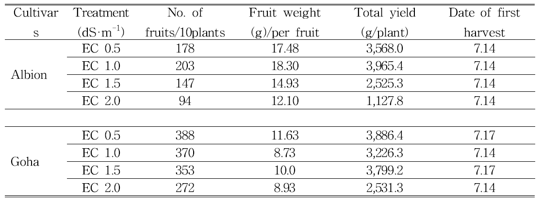 Effects of nutrient solution strength on yield, fruit weight, fruit number of strawberry ‘Albion’ and ‘Goha’