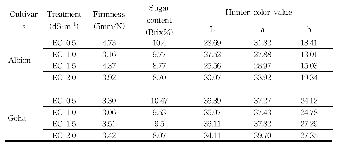 Effects of nutrient solution strength on firmness, sugar content and color of hues of strawberry ‘Albion’ and ‘Goha’.