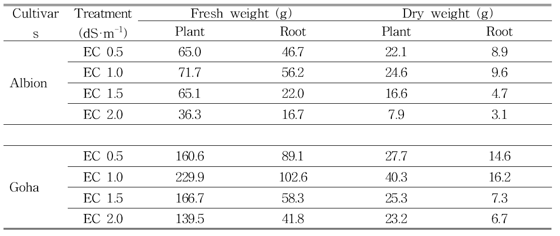 Effects of nutrient solution strength on fresh weight and dry weight of strawberry ‘Albion’ and ‘Goha’