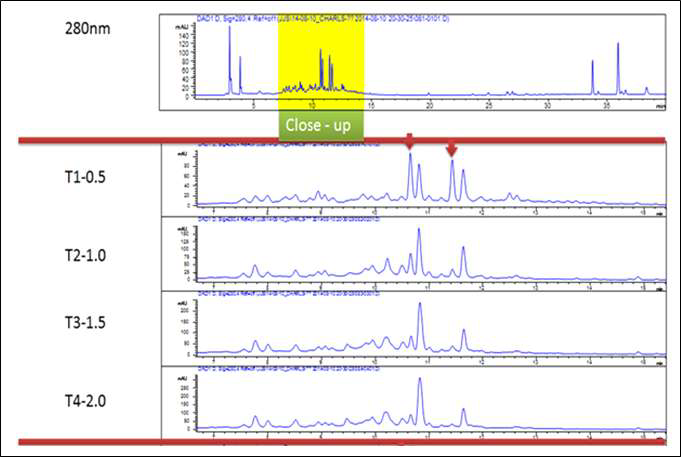 Analysis of HPLC(280nm) on leaves of strawberry(Albion).