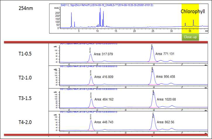 Analysis of HPLC(254nm) on leaves of strawberry(Albion).