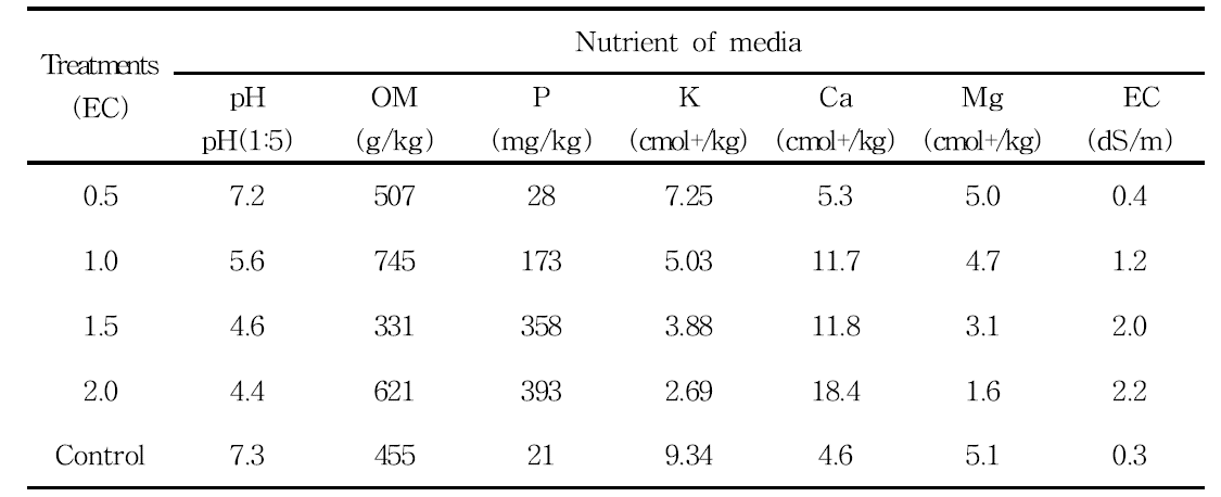 Analysis of nutrient media in treatments (five months after treatments).