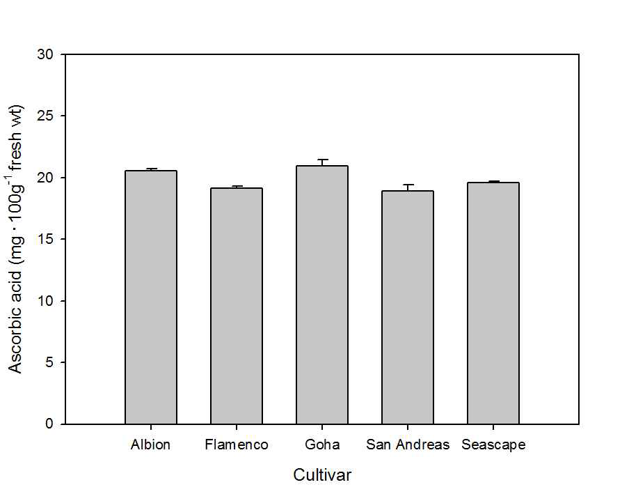 Ascorbic acid in fruits of everbearing strawberries grown on highland (700 m above sea level) in Pyeongchang area in 2013. The data presented the means ± SE (n=10).