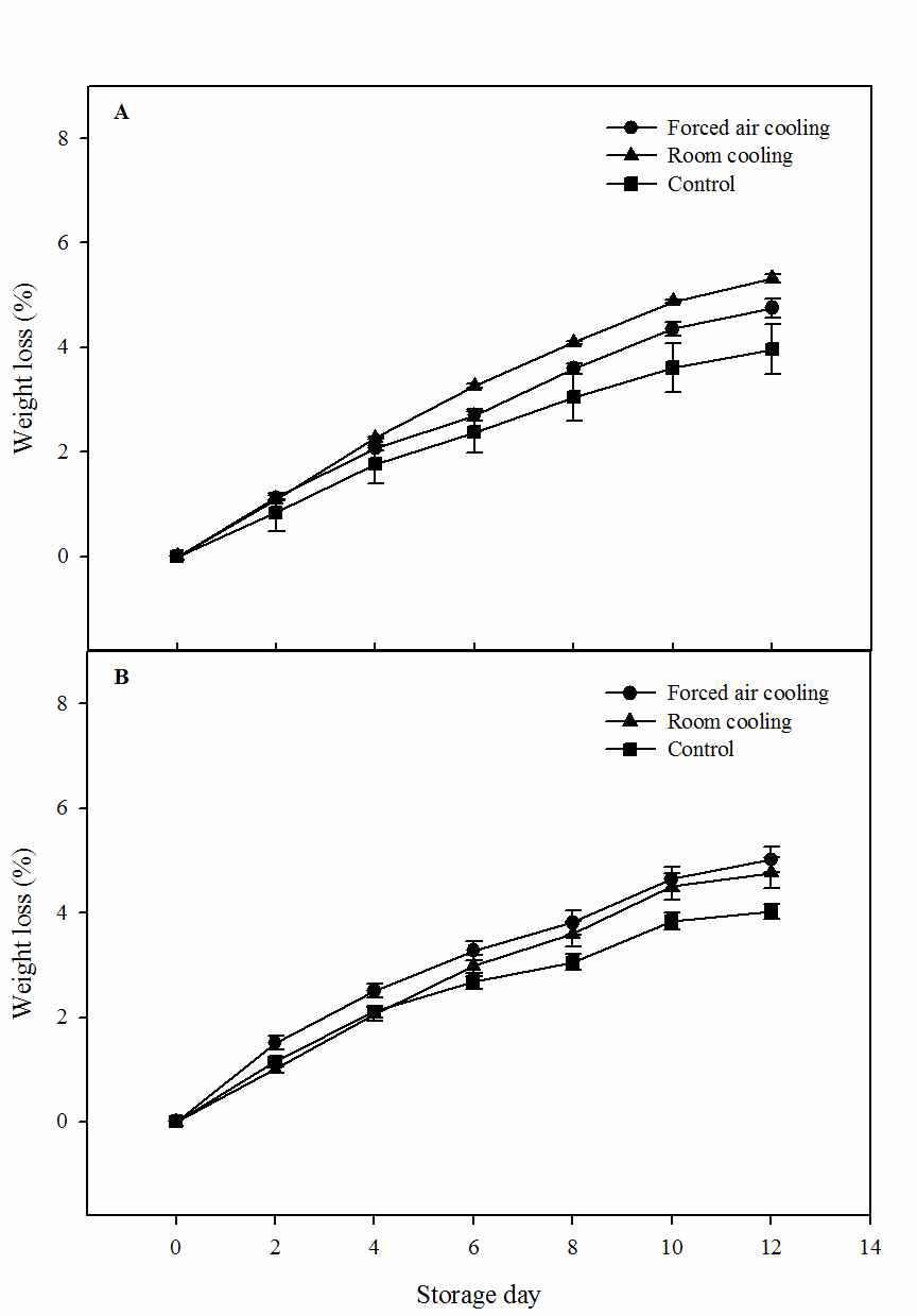 Change in weight loss of everbearing strawberries (A, Flamenco; B, Goha) during storage at low temperature (4oC). The data presented the means±SE.