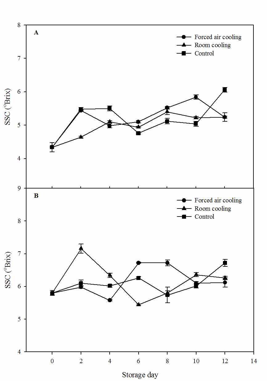 Change in soluble solids content of everbearing strawberries (A, Flamenco; B, Goha) during storage at low temperature (4oC). The data presented the means±SE.