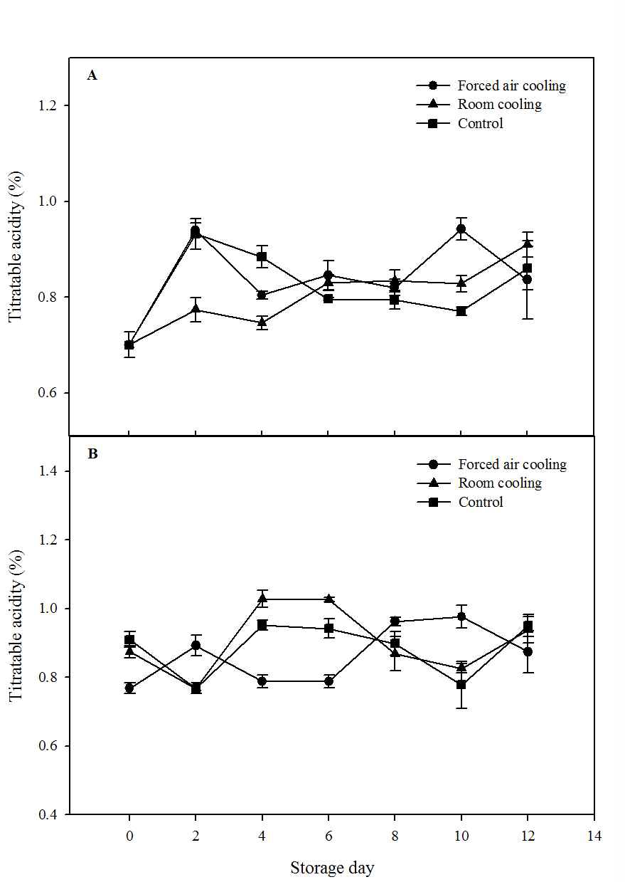 Change in titratable acidity of everbearing strawberries (A, Flamenco; B, Goha) during storage at low temperature (4oC). The data presented the means±SE.