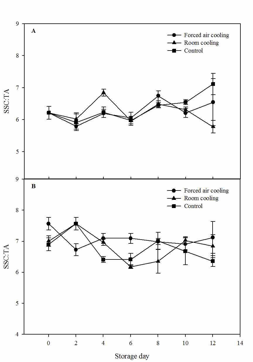 Change in the ratio of SSC/Titratable acidity of everbearing strawberries (A, Flamenco; B, Goha) during storage at low temperature (4oC). The data presented the means±SE.