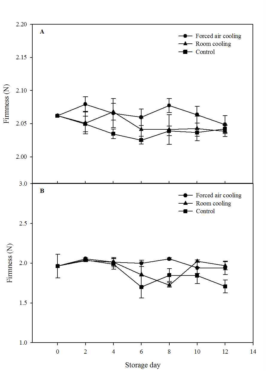 Change in firmness of everbearing strawberries (A, Flamenco; B, Goha) during storage at low temperature (4oC). The data presented the means±SE.