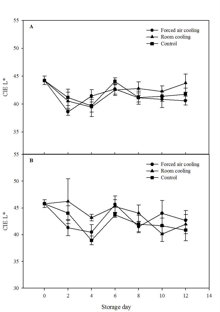 Change in CIE L* value of everbearing strawberries (A, Flamenco; B, Goha) during storage at low temperature (4oC). The data presented the means±SE.