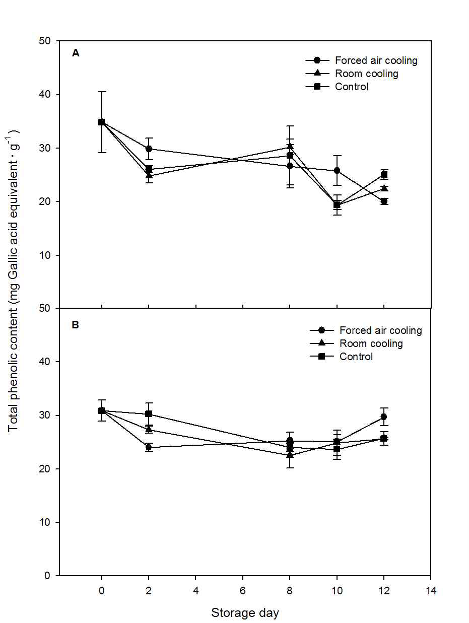 Change in total phenolic content of everbearing strawberries (A, Flamenco; B, Goha) during storage at low temperature (4oC). The data presented the means±SE.