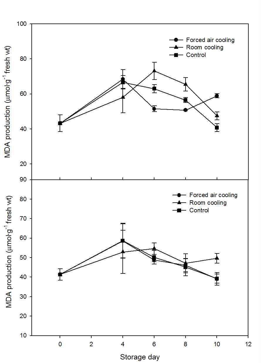 Change in malondialdehyde of everbearing strawberries (A, Flamenco; B, Goha) during storage at low temperature (4oC). The data presented the means±SE.