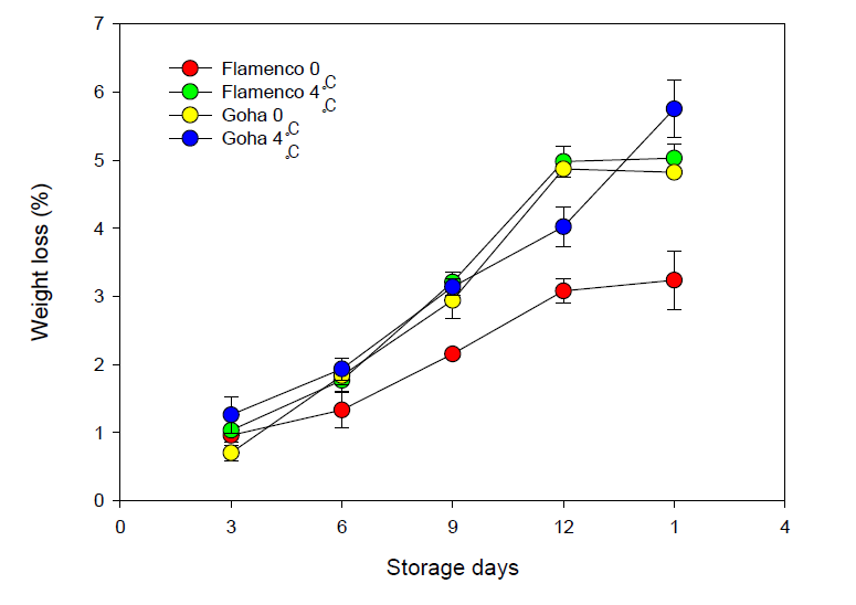 Changes in weight loss of storage periods for 12 days at 0℃ and 4℃ and additional shelf life for 1 day at 25℃ of ‘Flamenco’ and ‘Goha‘ strawberries grown on high land in Pyeongchang area in 2014.