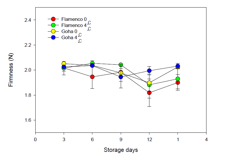 Changes in firmness of storage periods for 12 days at 0℃ and 4℃ and additional shelf life for 1 day at 25℃ of ‘Flamenco’ and ‘Goha‘ strawberries grown on high land in Pyeongchang area in 2014.