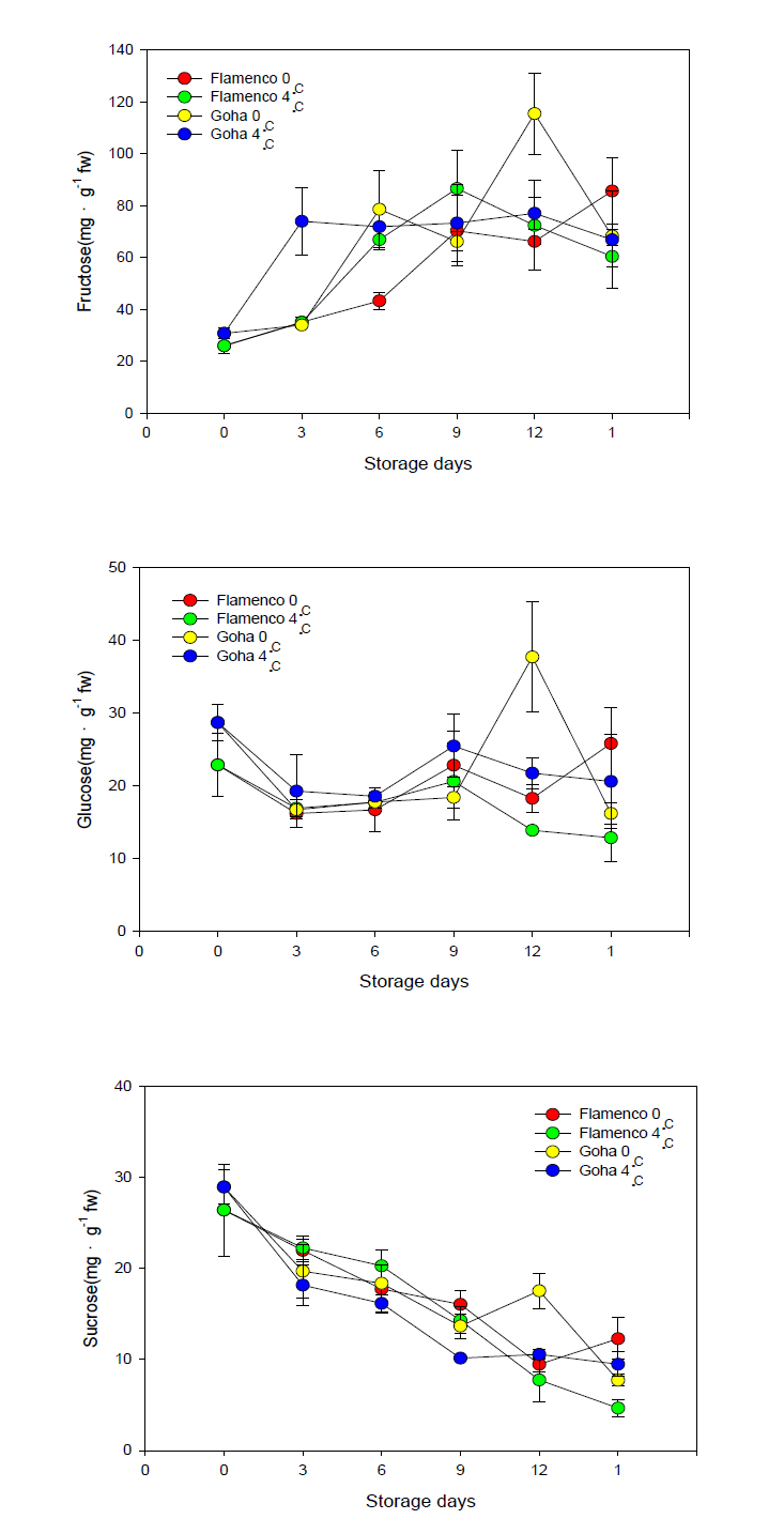 Changes in soluble sugars content of storage periods for 12 days at 0℃ and 4℃ and additional shelf life for 1 day at 25℃ of ‘Flamenco’ and ‘Goha’ strawberries grown on high land in Pyeongchang area in 2014.