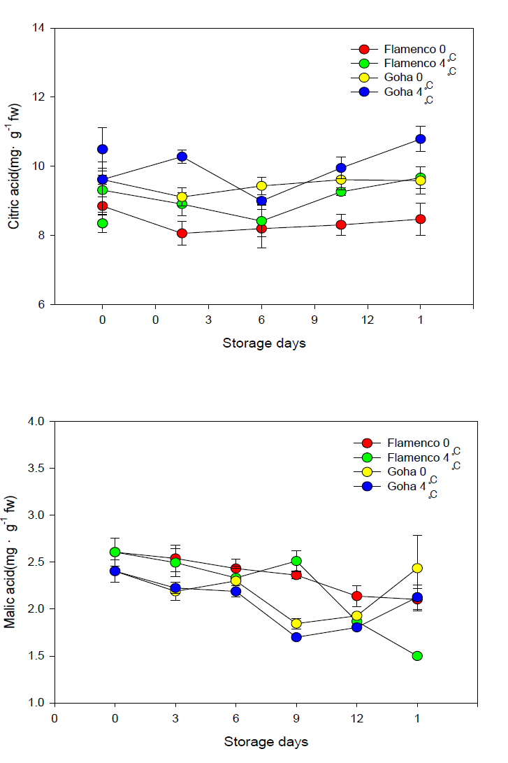 Changes in organic acid content of storage periods for 12 days at 0℃ and 4℃ and additional shelf life for 1day at 25℃ of ‘Flamenco’ and ‘Goha‘ strawberries grown on high land in Pyeongchang area in 2014.