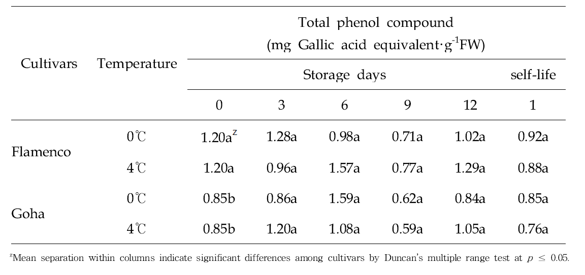 Changes in total phenolic compounds of storage periods for 12 days at 0℃ and 4℃ and additional shelf life for 1 day at 25℃ of ‘Flamenco’ and ‘Goha‘ strawberries grown on high land in Pyeongchang area in 2014.