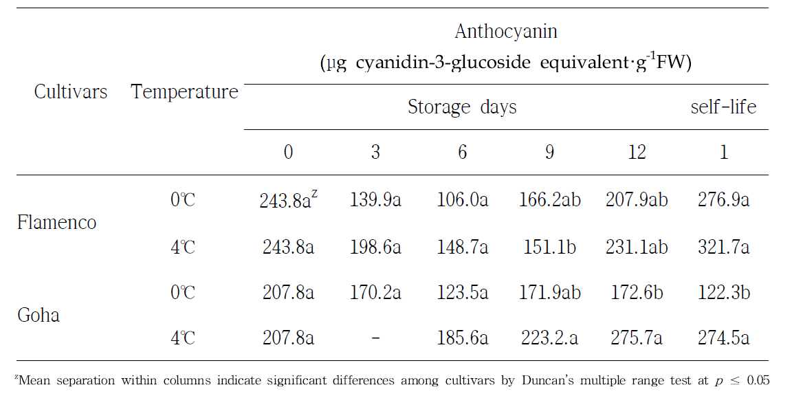 Changes in anthocyanin of storage periods for 12 days at 0℃ and 4℃ and additional shelf life for 1day at 25℃ of ‘Flamenco’ and ‘Goha‘ strawberries grown on high land in Pyeongchang area in 2014.