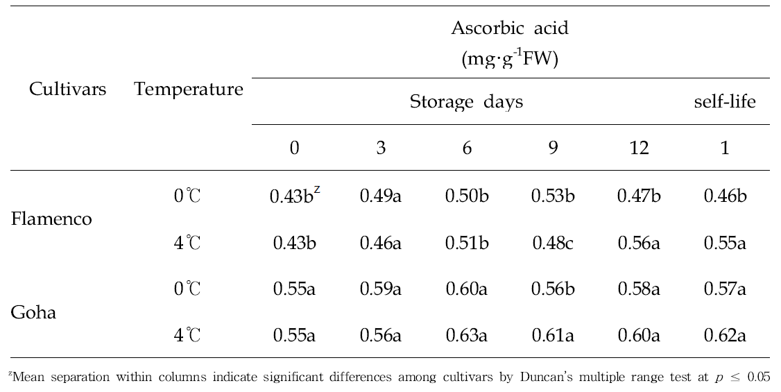 Changes in ascorbic acid content of storage periods for 12 days at 0℃ and 4℃ and additional shelf life for 1 day at 25℃ of ‘Flamenco’ and ‘Goha’ strawberries grown on high land in Pyeongchang area in 2014.