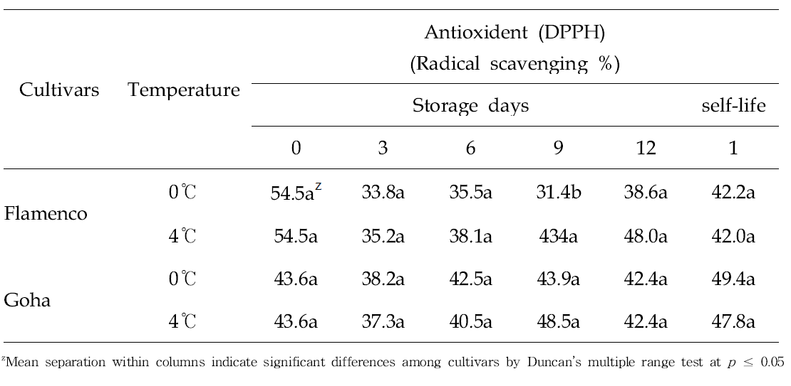 Changes in antioxidant (DPPH) content of storage periods for 12 days at 0℃ and 4℃ and additional shelf life for 1 day at 25℃ of ‘Flamenco’ and ‘Goha‘ strawberries grown on high land in Pyeongchang area in 2014.