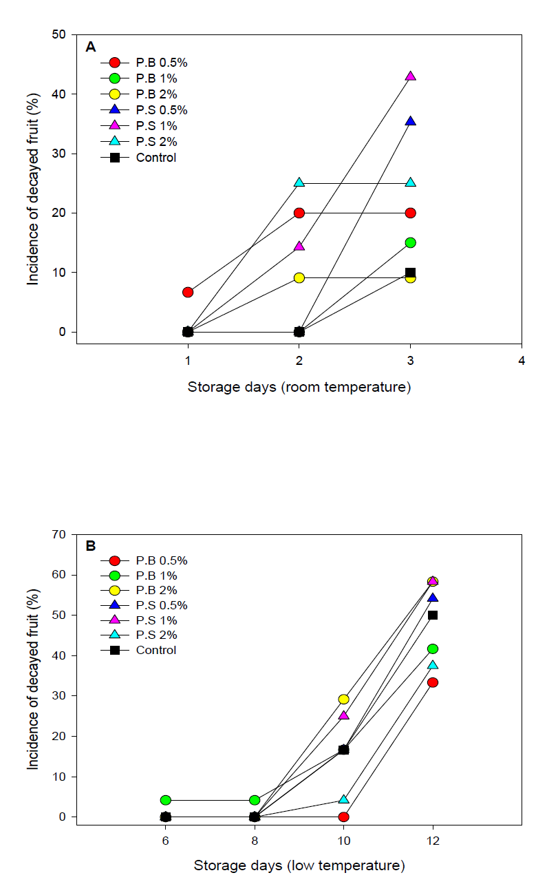 Changes in incidence of decayed fruit of everbearing strawberry ‘Albion’ grown on high land in Pyeongchang area in 2014 during storage period at room temperature (A) and low temperature 8℃ (B). P.B, Potassium bicarbonate; P.S, Potassium sorbate.