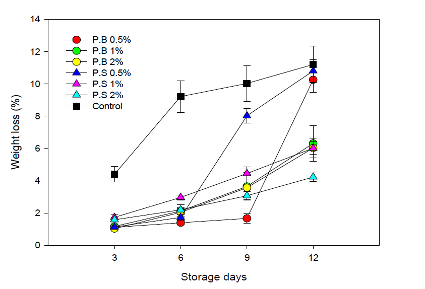 Changes in weight loss of everbearing strawberry ‘Albion’ grown on high land in Pyeongchang area in 2014 during storage period at 8℃. P.B, Potassium bicarbonate; P.S, Potassium sorbate.