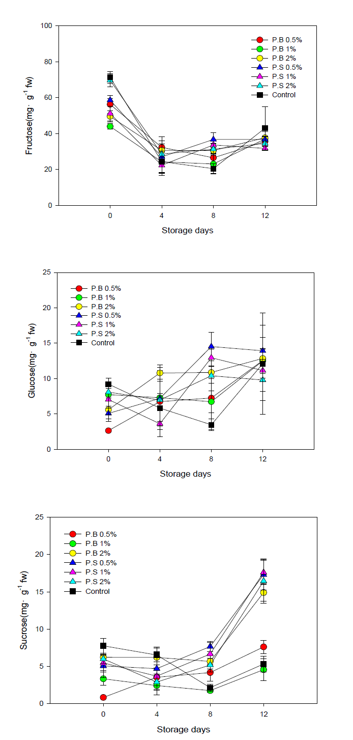 Changes in soluble sugars of everbearing strawberry ‘Albion’ grown on high land in Pyeongchang area in 2014 during storage period at 8℃. P.B, Potassium bicarbonate; P.S, Potassium sorbate.