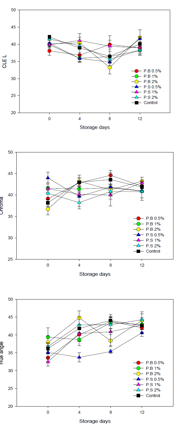 Changes in color index of everbearing strawberry ‘Albion’ grown on high land in Pyeongchang area in 2014 during storage period at 8℃. P.B, Potassium bicarbonate; P.S, Potassium sorbate.