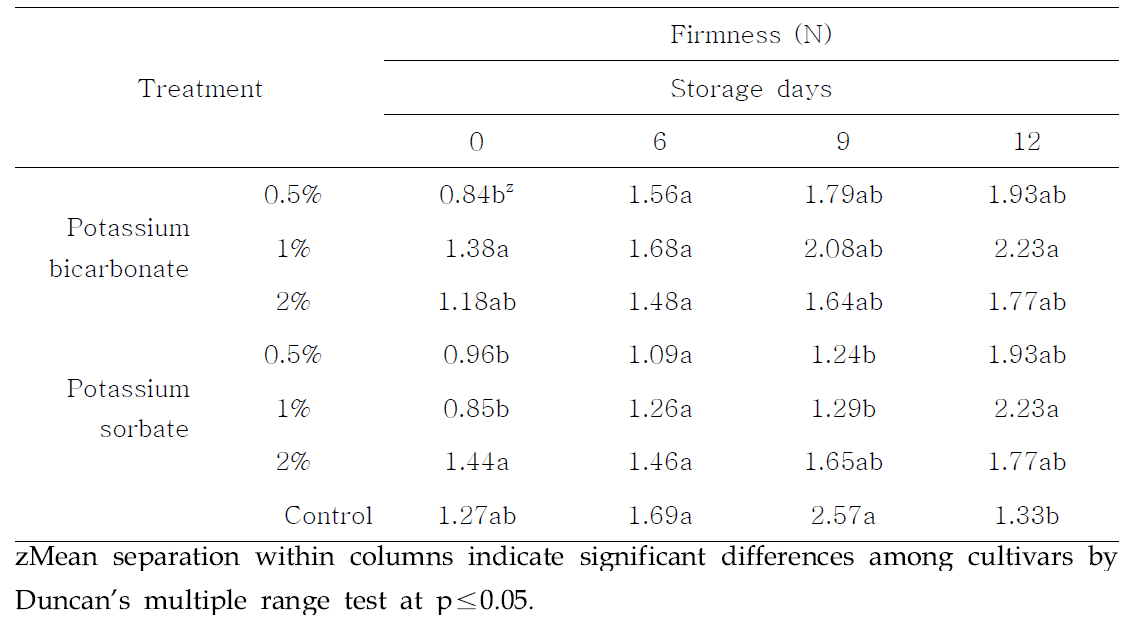 Changes in firnmess of everbearing strawberry ‘Albion’ grown on high land in Pyeongchang area in 2014 during storage period at 8℃. P.B, Potassium bicarbonate; P.S, Potassium sorbate.