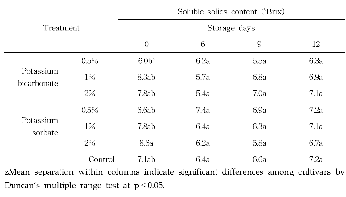 Changes in soluble solids content of everbearing strawberry ‘Albion’ grown on high land in Pyeongchang area in 2014 during storage period at 8℃. P.B, Potassium bicarbonate; P.S, Potassium sorbate.