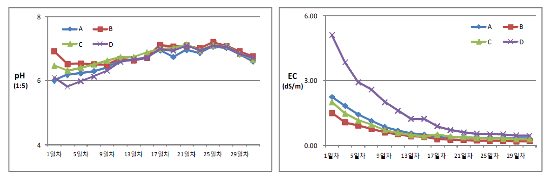 코이어 배지 종류별 물제염에 따른 pH와 EC의 변화