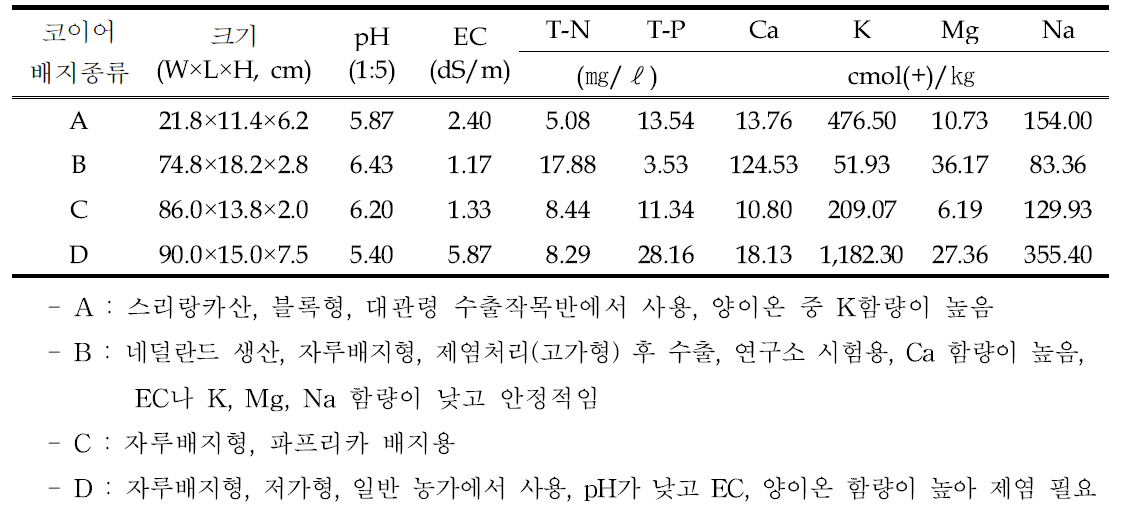 시판 코이어 배지 제품의 화학적 특성