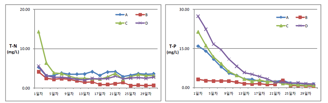 코이어 배지 종류별 물제염에 따른 T-N과 T-P의 농도 변화